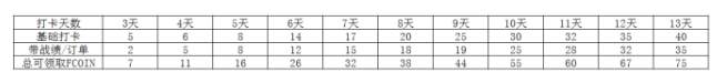 【交易笔记挑战赛第7期】用3天的时间写笔记，获得7FCOIN。