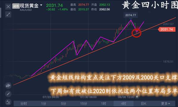 单晨金：单边下行10余点黄金又要暴跌了？早盘20附近继续多！
