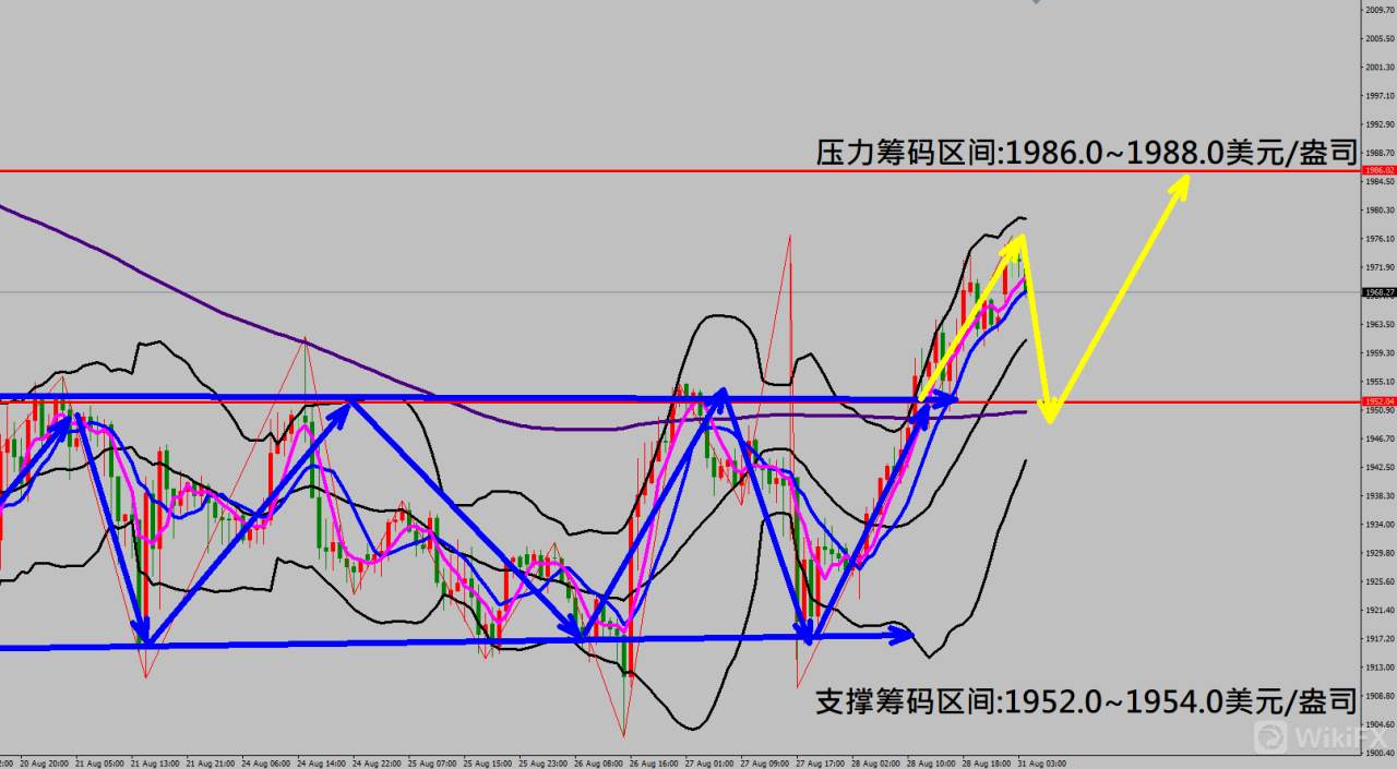 2020/08/31 美经济数据出现反弹迹象美元持续下跌 金价走势缓步上涨