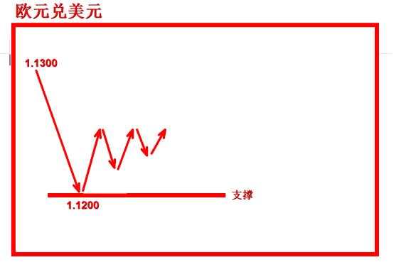 外汇黄金作手 支撑压力6-分辨多单增加型支撑