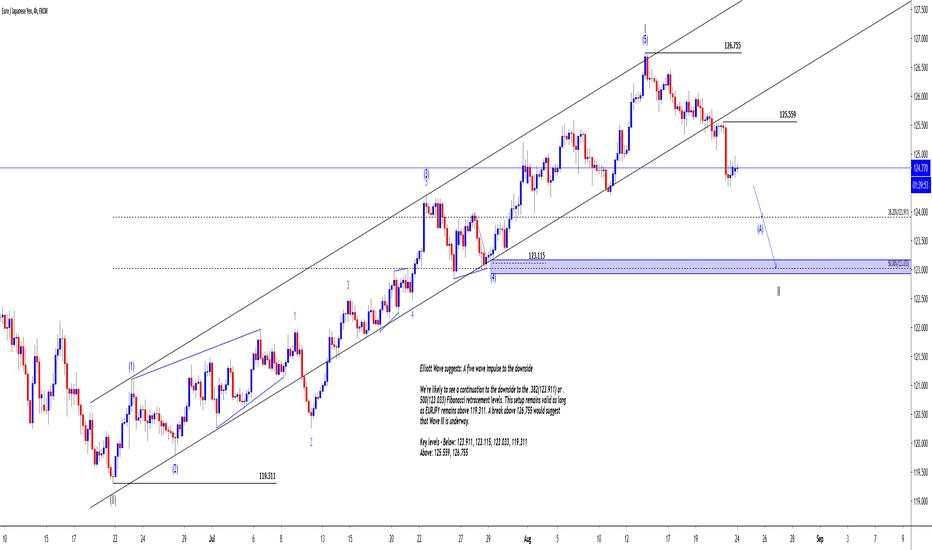 💡 EURJPY 4H: The Suggested Buy Zone Using Elliott Wave (NEW)