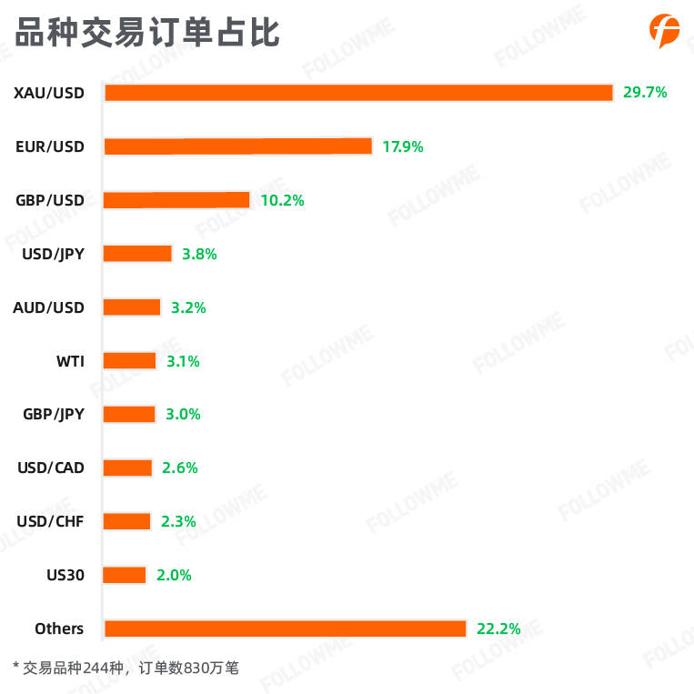 FOLLOWME 2020上半年外汇行业社区交易报告