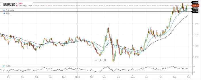 EUR/USD Daily Forecast – Resistance At 1.1965 In Sight