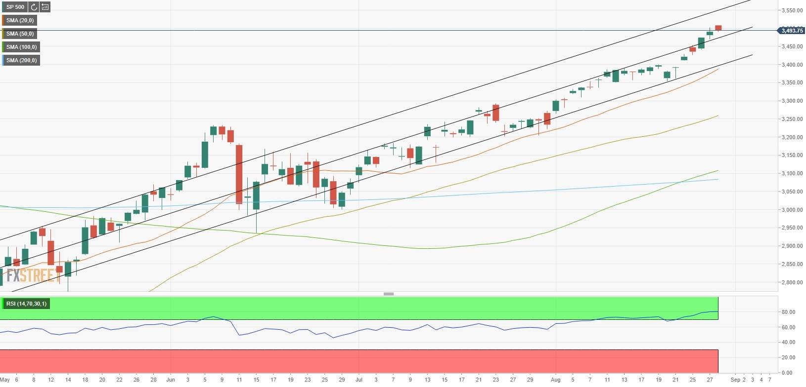 S&P 500 Index opens modestly higher, stays below 3,500