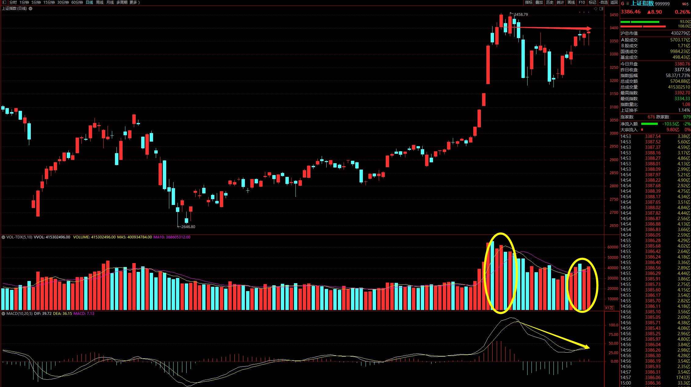 2020.08.06 券商的合并传闻与偷鸡上涨