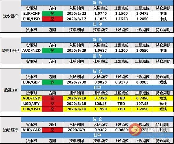 【投行报告】8月19日投行持仓报告：非美货币走高，路透IFR新建挂单，北欧联合银行持仓止损出局