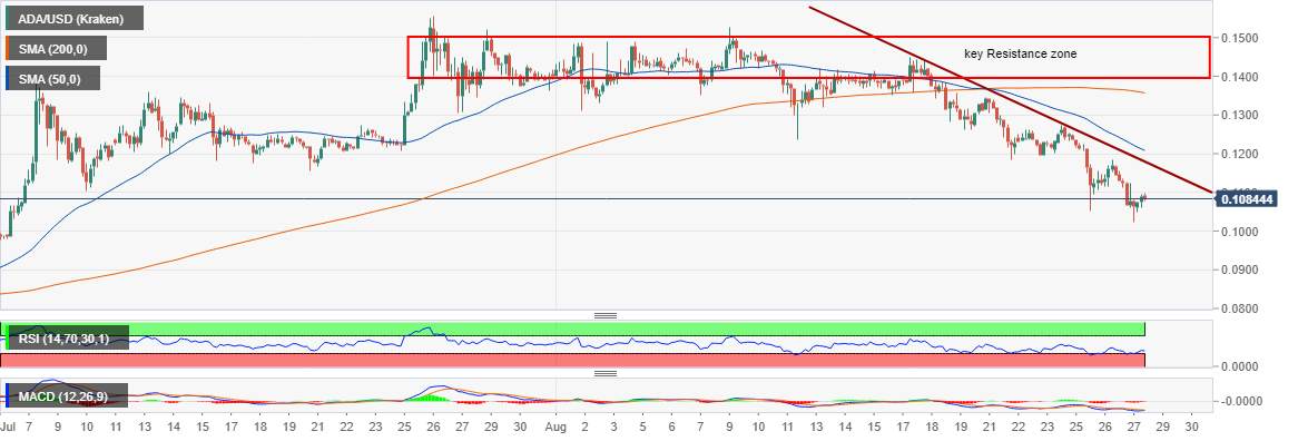 Cryptocurrencies Price Prediction: Bitcoin, Ethereum and Cardano – European Wrap 28 August