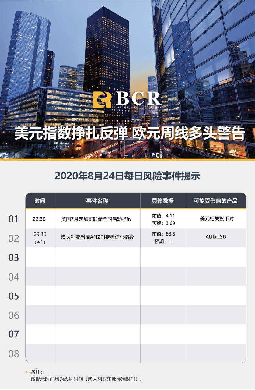 【BCR今日市场分析2020.08.24】美元指数挣扎反弹，欧元周线多头警告