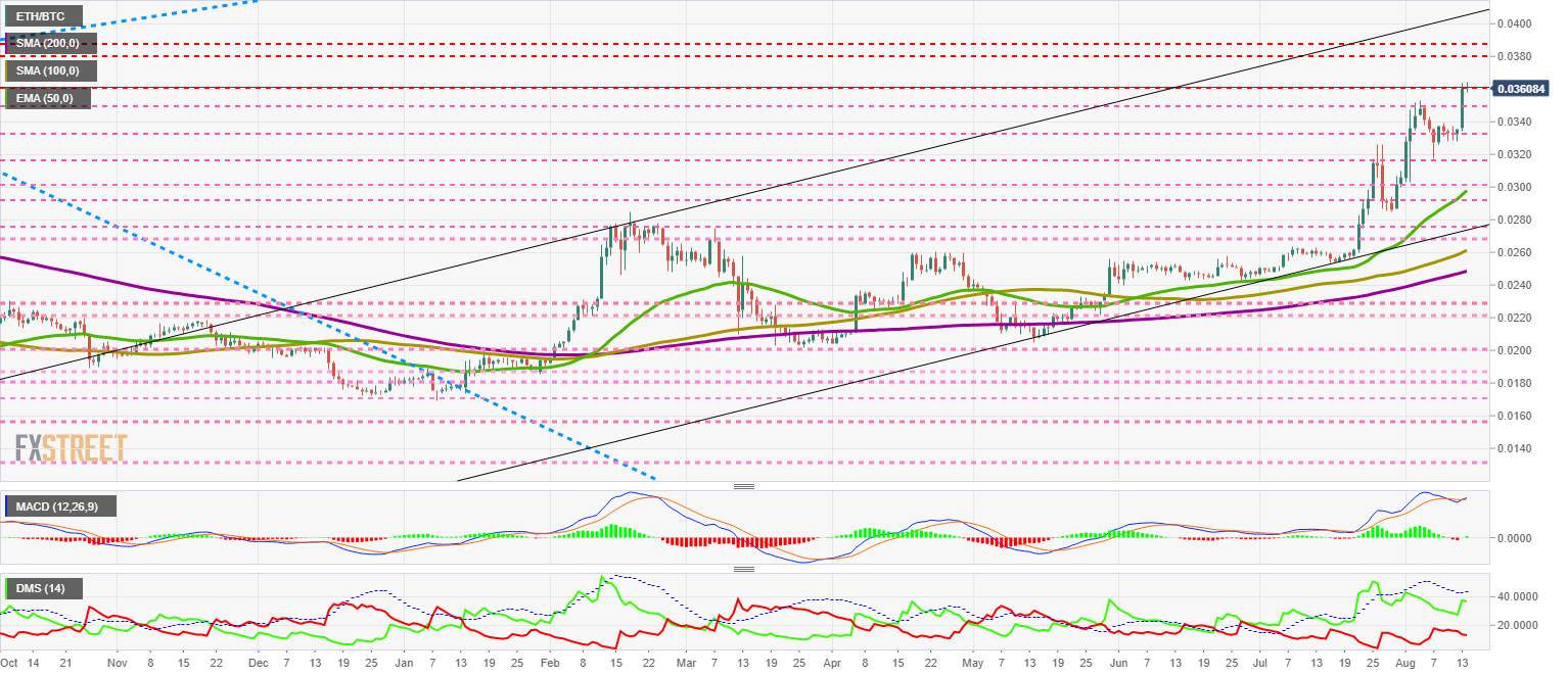 Top 3 Price Prediction Bitcoin, Ethereum, Ripple: Ethereum knocks out King Bitcoin