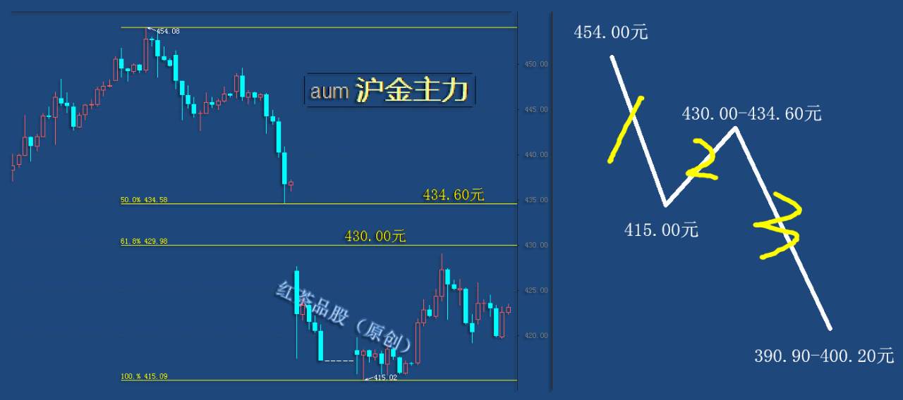 8.17早茶：黄金、白银小级别有下跌三浪之意