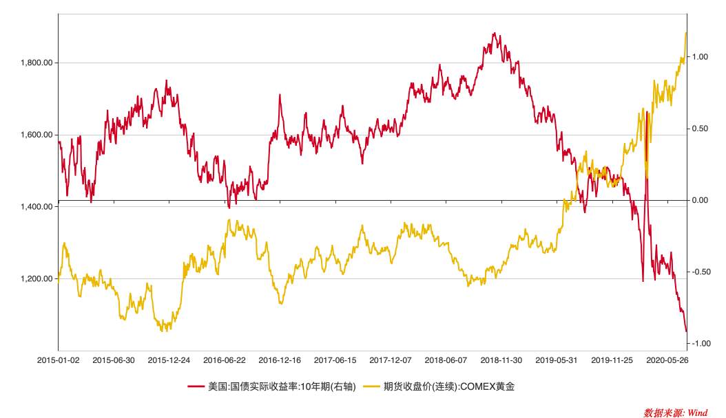 两大因素告诉你：“黄金多头”将卷土重来！