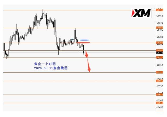 XM汇评 – 黄金跌幅比预期猛