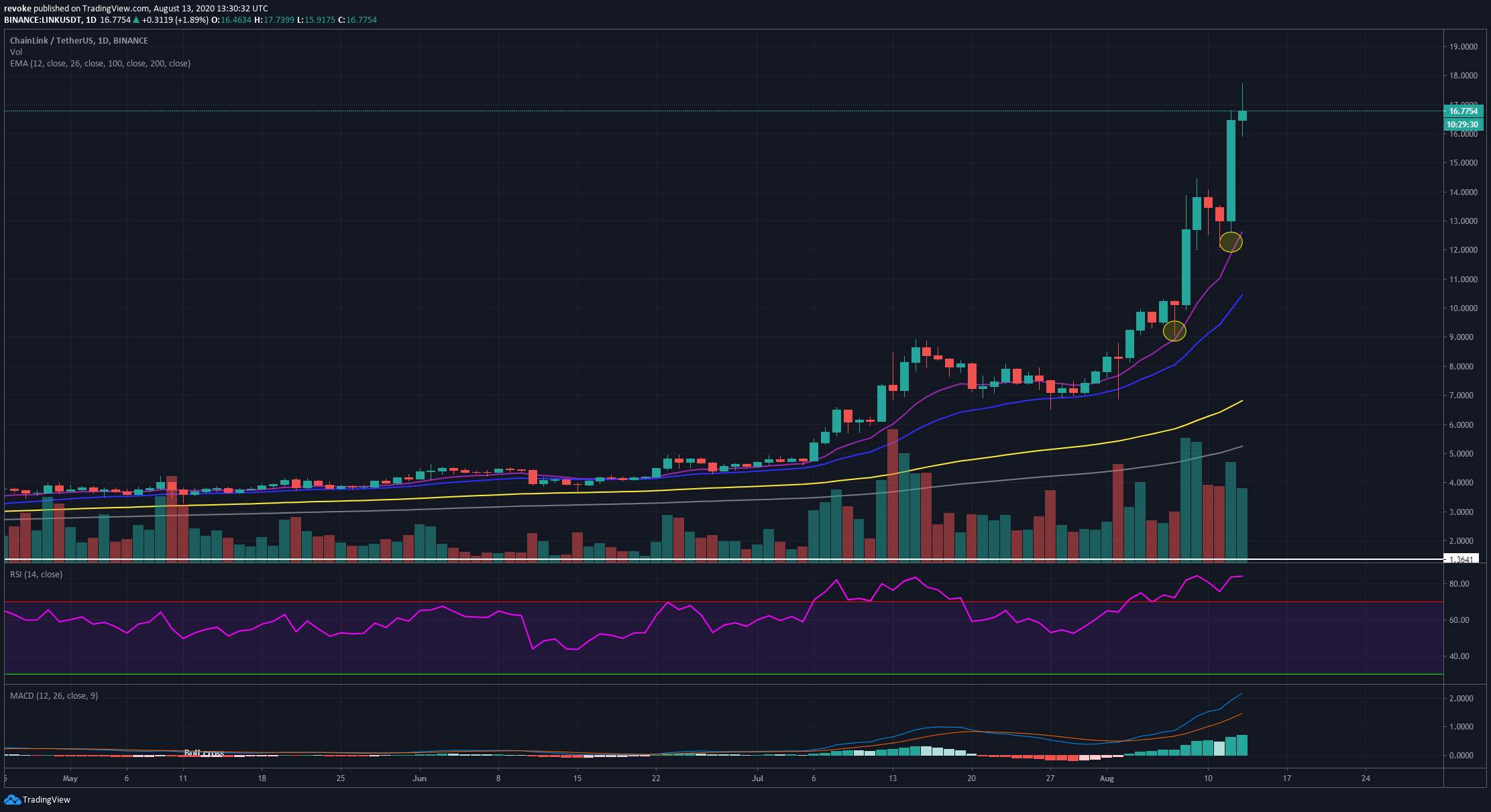 ChainLink Technical Analysis: LINK/USD continues going up and hits $17.73