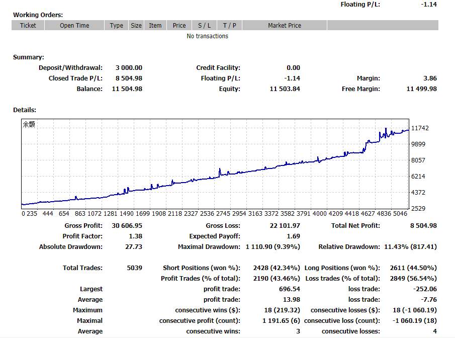 3000本金EA交易,挂黄金12天赚8500,回撤9.35%