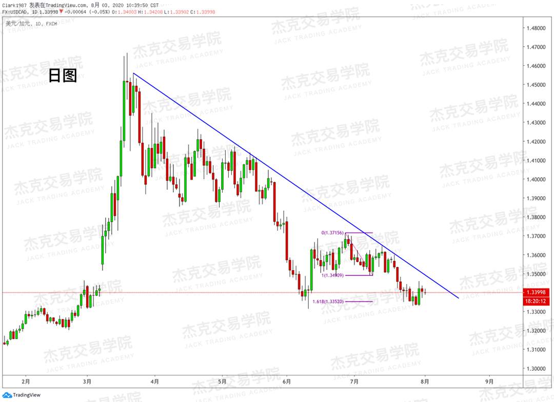 [8月3日策略]黄金/原油/英镑/欧元/美日/澳元/标普/BTC/BCH