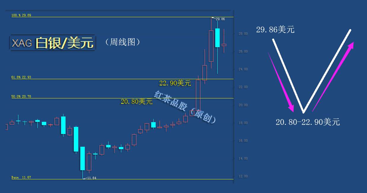 8.22周末：白银量能快速萎缩，下周有望探底回升