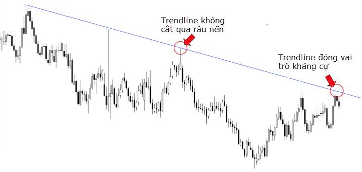 Cách vẽ Trendline (đường xu hướng) chính xác nhất