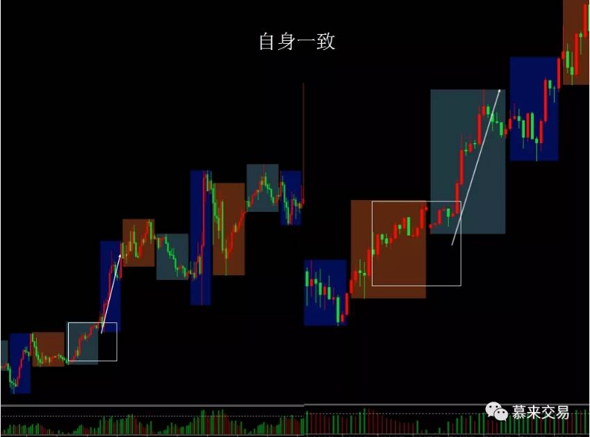 慕来价格行为学：一致的识别和应用