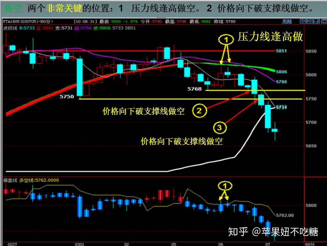期货新手花大部分时间在如何进场，老手花时间在如何出场