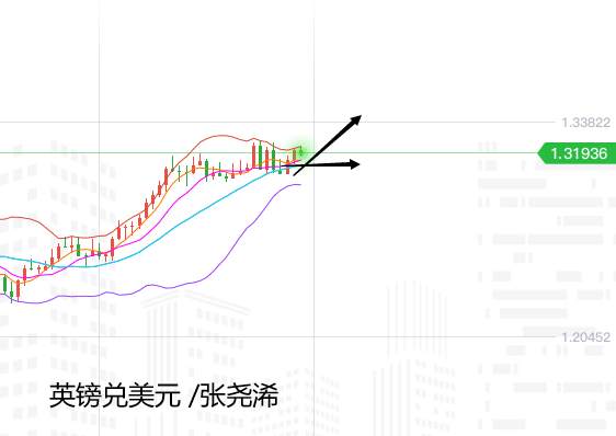 张尧浠：数据整体难提振美元、镑欧澳元继续逢低看涨