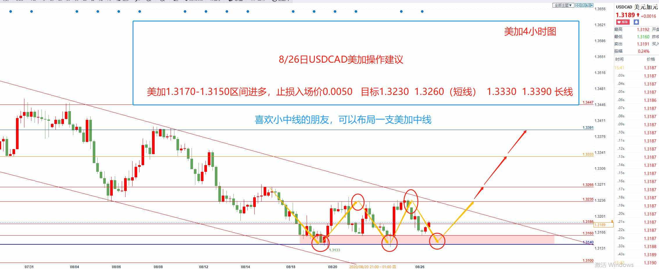 美加USDCAD