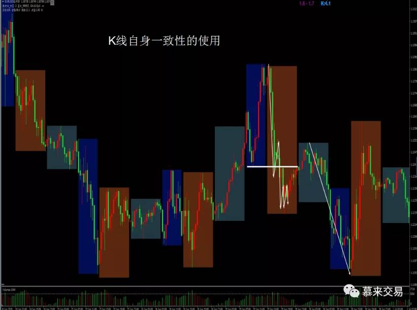 慕来价格行为学：一致的识别和应用