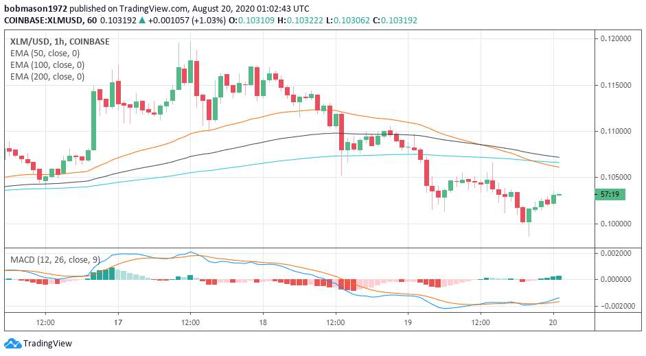 Litecoin, Stellar’s Lumen, and Tron’s TRX – Daily Analysis – August 20th, 2020