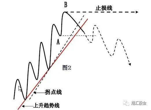 技术分析 | 趋势线和拐点线的画法及要领