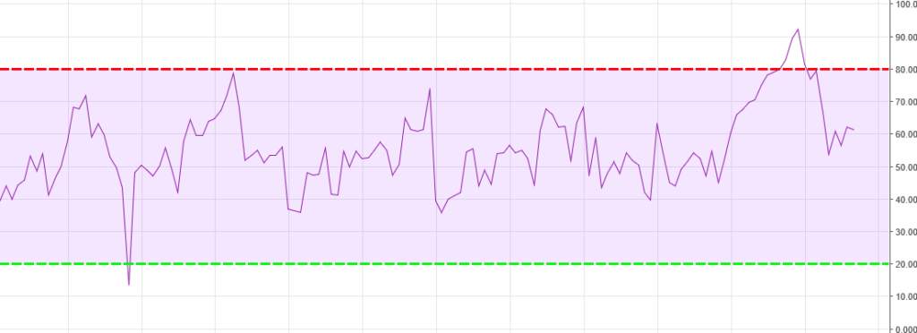 Chiến lược giao dịch với RSI: Quy tắc RSI 80-20