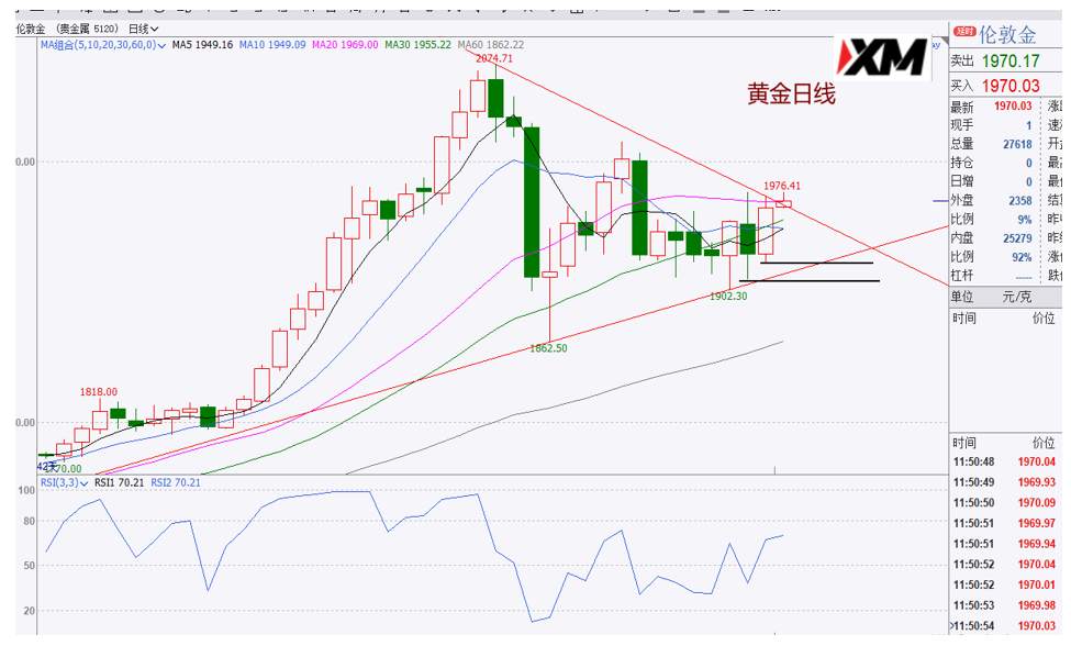 XM汇评 – 美元偏空震荡，月线收官在即