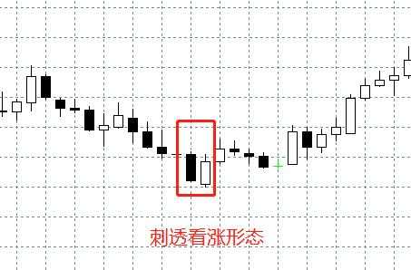 汇课堂：投资入门，外汇交易中的K线图连载（二）
