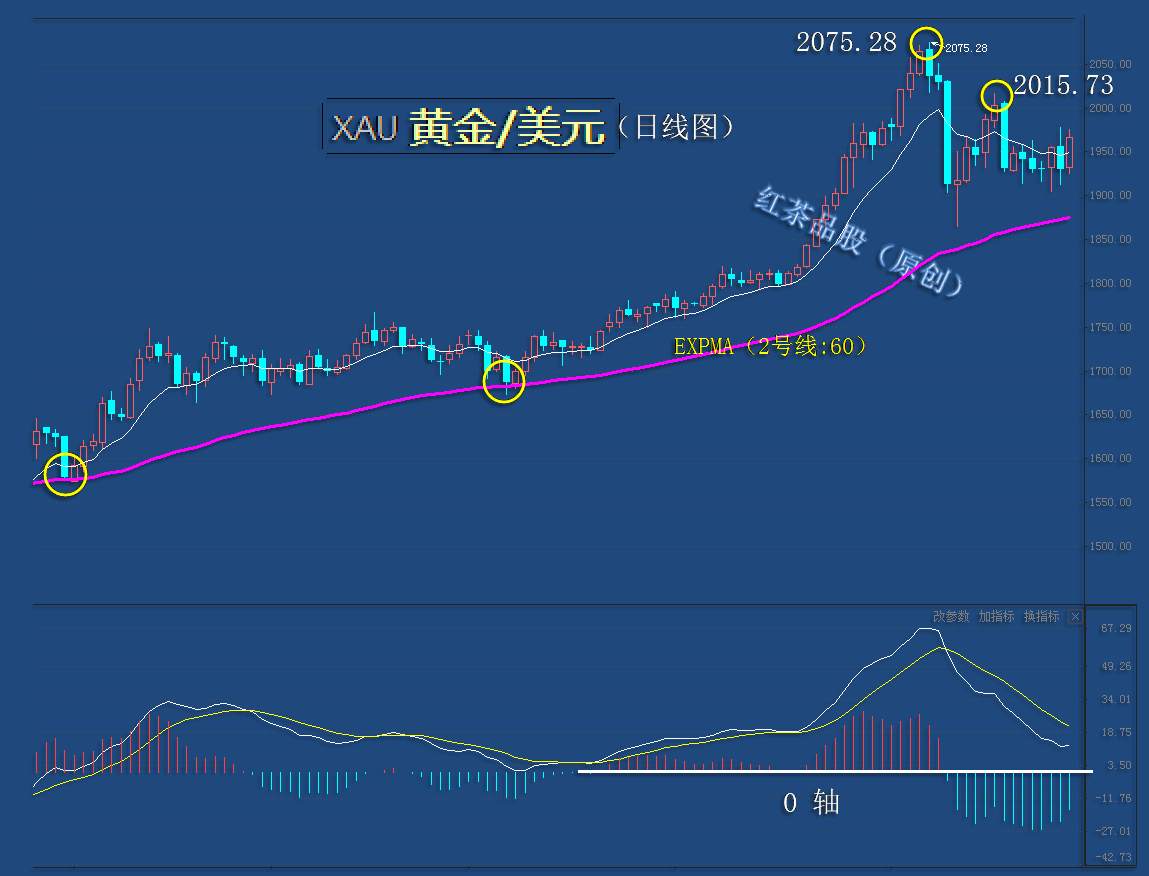 8.30周末：黄金出现量价背离，下周需防冲高回落