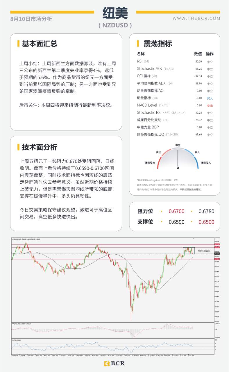 【BCR今日市场分析2020.08.10】7月非农数据”非常好”美指反弹非美齐下挫