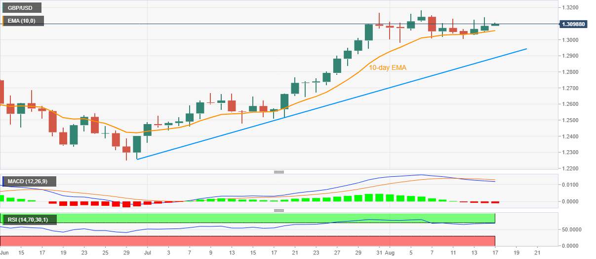 GBP/USD Price Analysis: Prints three-day winning streak to attack 1.3100