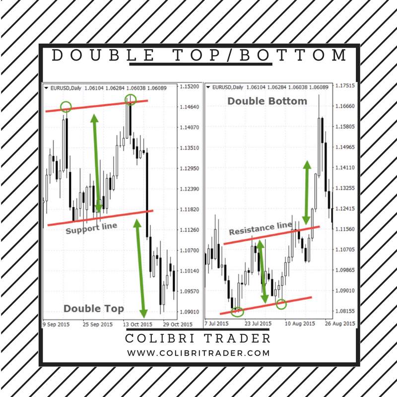 Top 10 Chart Patterns Every Trader Should Know