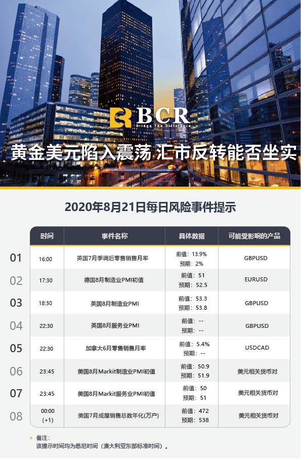 【BCR今日市场分析2020.08.21】黄金美元陷入震荡，汇市反转能否坐实