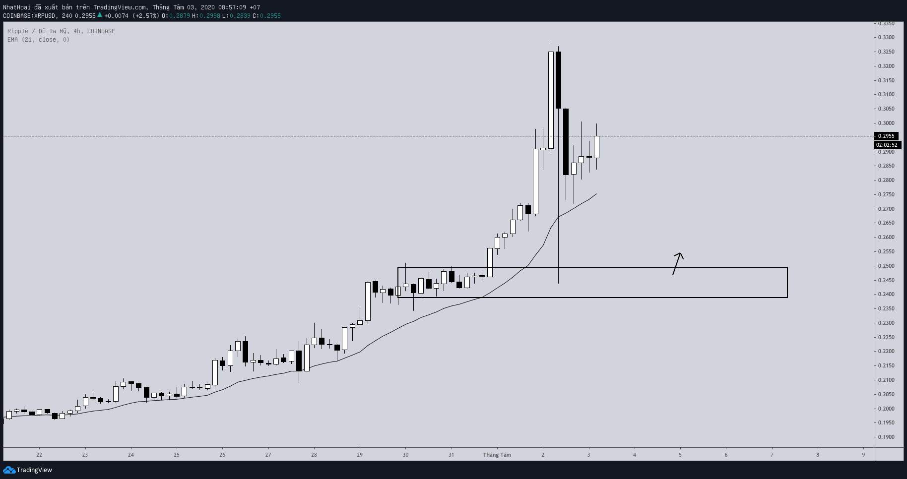 Hôm nay trade coin gì? - Ngày 3/8: Cần điều chỉnh thêm nữa