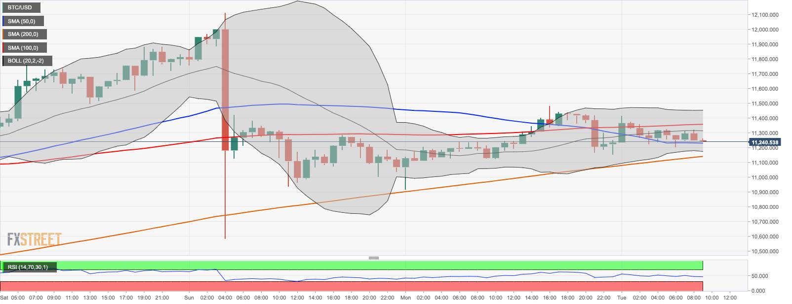 Bitcoin price prediction: BTC/USD gather strength before another rush to $12,000 - Bitcoin confluence