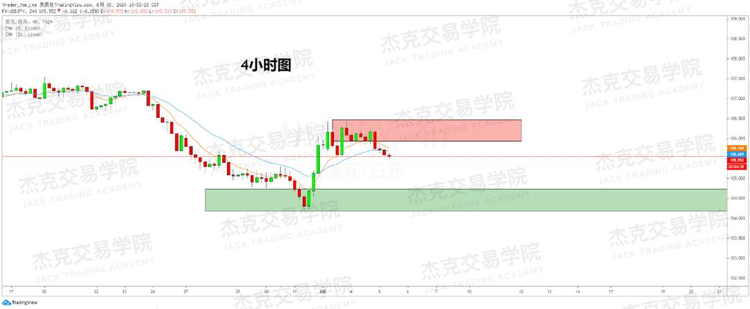 [8月5日策略]黄金/原油/英镑/欧元/美日/澳元/标普/BTC/BCH