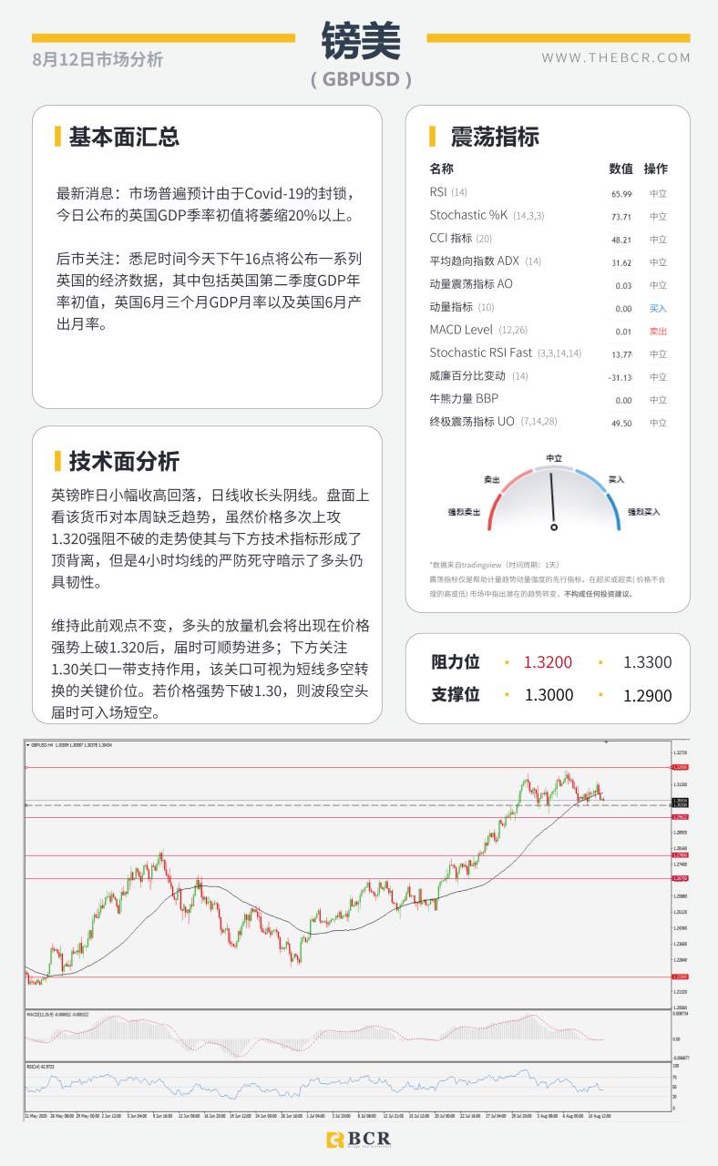 【BCR今日市场分析2020.08.12】金市迎来黑色周二，纽储行加大资产购买