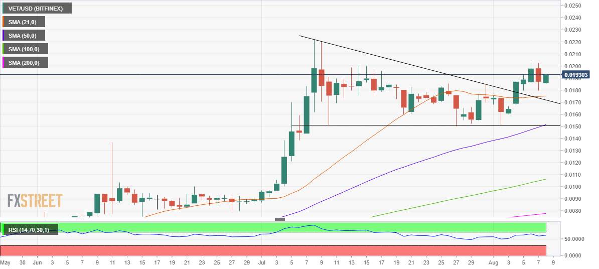VeChain Price Analysis: VET/USD's bullish bias intact while above 21-DMA