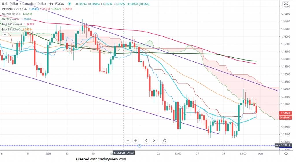 FxWirePro: USDCAD Daily Outlook