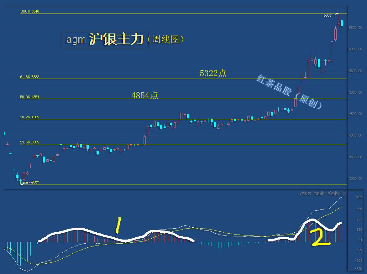 8.9周末：白银大级别上涨趋势已经确立
