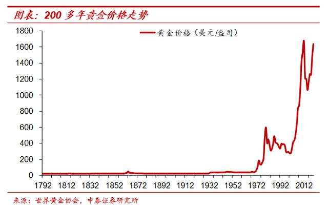纸币泛滥大时代：寻找类黄金资产