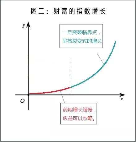 00后7天狂赚2万，而你月入5K，这是你赚钱的方式有问题!