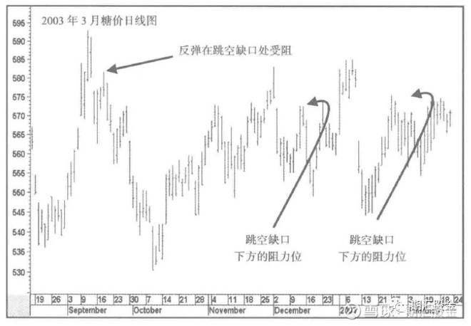 确定潜在支撑/阻力位的原则