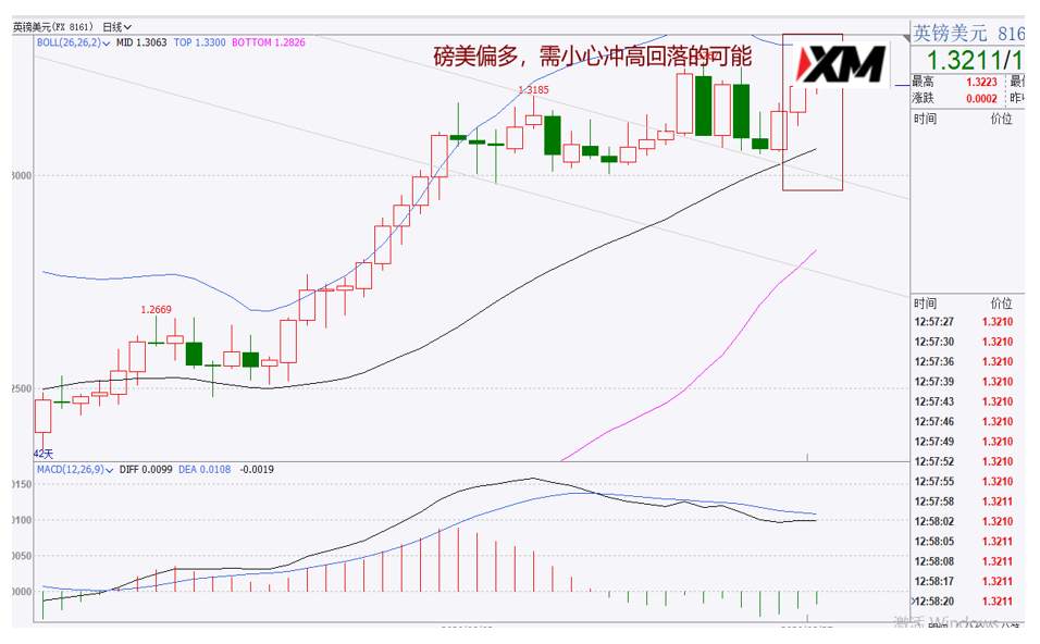 XM汇评– 黄金昨日先跌后涨，是否止跌回升？