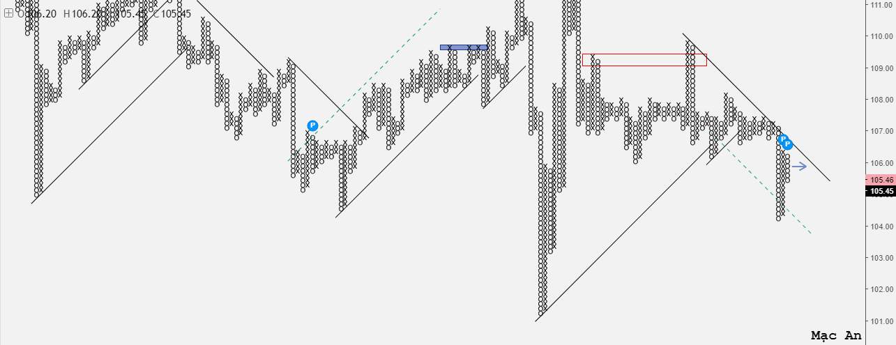 Phân tích Forex và hàng hóa theo góc nhìn đồ thị P&F - Ngày 06/08