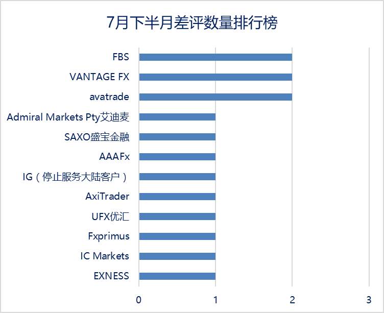 FX168点评旗舰店7月下旬半月报：MIEX米汇领跑好评排行榜