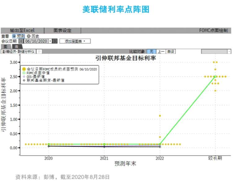 美联储：国债继续买！依旧不加息！
